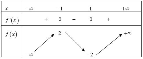 Cho hàm số y=f(x) có bảng biến thiên như sau: Số nghiệm thực của phương trình 3f(x)+1=0 là (ảnh 1)