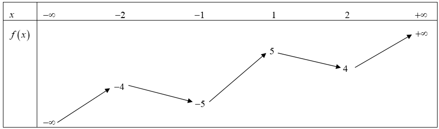 Cho hàm số f(x) có bảng biến thiên như sau: Có bao nhiêu giá trị nguyên của tham số m để trên đoạn (ảnh 1)