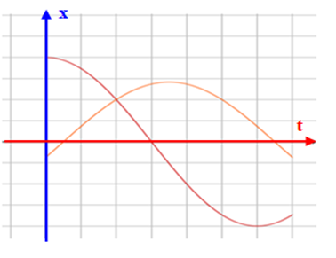 Hai điểm sáng dao động điều hòa trên trục Ox xung quanh (ảnh 1)
