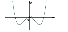 Đồ thị của hàm số nào dưới đây có dạng như đường cong trong hình vẽ bên. (ảnh 1)
