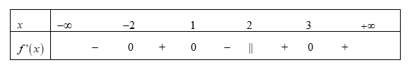 Cho hàm số f(x) có tập xác định R \2 và có bảng xét dấu f'(x) như sau: Số điểm cực tiểu của hàm số đã cho là (ảnh 1)