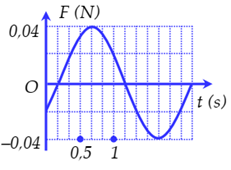 Một vật có khối lượng m= 100 g dao động điều hoà dọc theo trục (ảnh 1)
