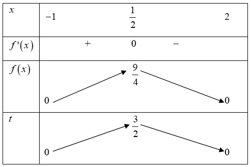 Tìm các giá trị thực của tham số \(m\)để phương trình \(\sqrt {2 - x}  + \sqrt {1 + x}  = \sqrt {m + x - {x^2}} \) có hai nghiệm phân biệt. (ảnh 1)