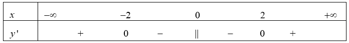 Cho hàm số \(y = f(x)\)có bảng xét dấu đạo hàm như sau\(x\)\( - \infty \)                     \( - 2\)                       0                       2                     \( + \infty \)\(y'\) (ảnh 2)