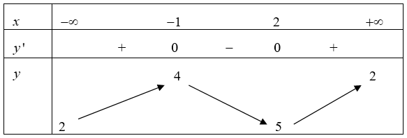 Cho hàm số \(y = f(x)\)có bảng biến thiên như sau:\(x\)\( - \infty \)                        \( - 1\)                          2                        ..\(y'\)+             0             \(  (ảnh 1)