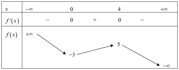 Cho hàm số \(y = f\left( x \right)\) có bảng biến thiên như hình dưới đây. Tìm giá trị lớn nhất của hàm số \(g\left( x \right) = f\left( {4x - {x^2}} \right) + \frac{1}{3}{x^3} - 3{x^2} + 8x  (ảnh 1)