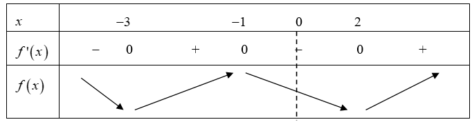 Cho hàm số \(f\left( x \right)\) xác định trên  có đạo hàm \(f'\left( x \right) = {\left( {x + 1} \right)^3}{\left( {x - 2} \right)^5}{\left( {x + 3} \right)^3}.\) Số điểm cực trị của hàm số  (ảnh 1)