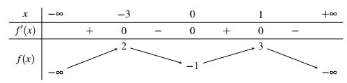 Cho hàm số  có bảng biến thiên như sau: Hàm số đã cho đạt cực đại tại (ảnh 1)