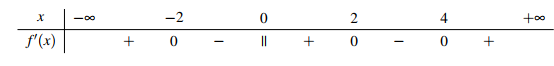 Cho hàm số f(x) xác định trên R và có bảng xét dấu của f'(x) như sau (ảnh 1)