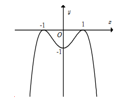Đường cong trong hình vẽ là đồ thị của hàm số nào dưới đây? (ảnh 1)