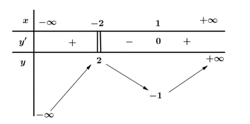 Cho hàm số y = f(x) liên tục trên  và có bảng biến thiên như sau: (ảnh 1)
