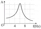 Tác dụng vào hệ dao động một ngoại lực cưỡng bức tuần hoàn có biên độ không đổi (ảnh 1)