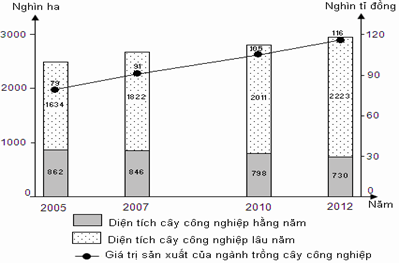 Biểu đổ thể hiện nội dung nào sau đây?     A. Thay đổi cơ cấu diện tích (ảnh 1)