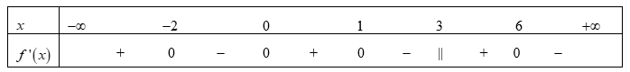 Cho hàm số y = f(x) liên tục trên R và có bảng xét dấu đạo hàm như hình bên (ảnh 1)