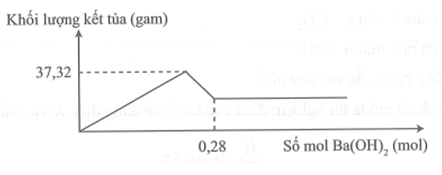 Cho m gam hỗn hợp gồm Na2O và Al2O3 vào 400 ml dung dịch H2SO4 0,3M và HCl  (ảnh 1)