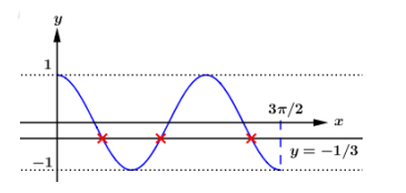Phương trình cos2x = -1/3 có bao nhiêu nghiệm trên khoảng (0; 3pi/2) (ảnh 1)