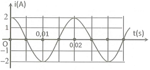 Sự biến thiên của dòng điện xoay chiều theo thời gian được vẽ bởi đồ thị như hình bên (ảnh 1)