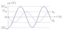 Đặt điện áp xoay chiều u=u0*cos(omega*t) vào hai đầu đoạn mạch gồm R, L, C  (ảnh 1)