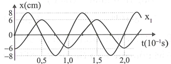 Cho hai dao động điều hòa với li độ x1 và x2 có đồ thị như hình vẽ. Tổng tốc độ của hai dao động (ảnh 1)