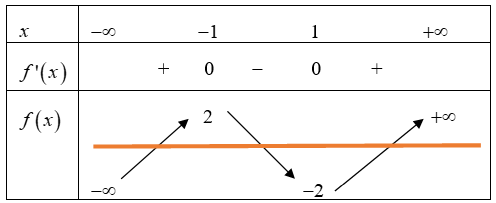 Cho hàm số y=f(x) có bảng biến thiên như sau: Số nghiệm thực của phương trình 3f(x)+1=0 là (ảnh 2)