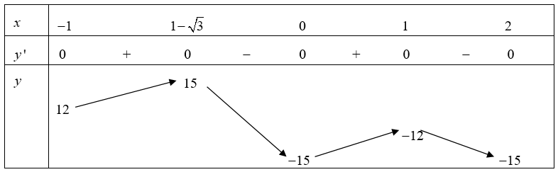 Cho hàm số f(x) có bảng biến thiên như sau: Có bao nhiêu giá trị nguyên của tham số m để trên đoạn (ảnh 2)