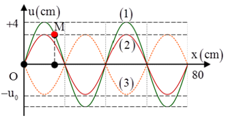 Sóng dừng trên một sợi dây OB mô tả như hình bên. Điểm O (ảnh 1)