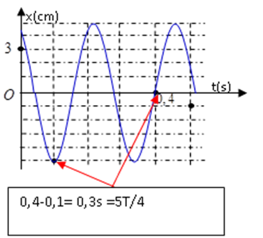 Một con lắc lò xo có khối lượng m được treo vào một điểm cố định (ảnh 2)