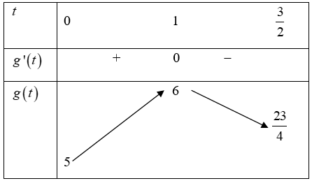 Tìm các giá trị thực của tham số \(m\)để phương trình \(\sqrt {2 - x}  + \sqrt {1 + x}  = \sqrt {m + x - {x^2}} \) có hai nghiệm phân biệt. (ảnh 2)