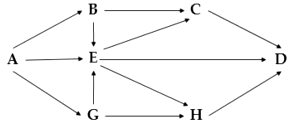 Giả sử một quần xã có lưới thức ăn gồm 7 loài được kí hiệu là: A, B, C, D, E, G, H. Trong đó loài A là sinh vật (ảnh 1)