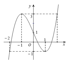 Cho hàm số f(x) có đồ thị như hình vẽ. Hàm số đã cho đồng biến trên khoảng nào? (ảnh 1)