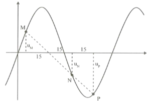 Cho sóng ngang truyền trên dợi dây dài có bước sóng 60 cm, biên độ 8 căn bậc 2 3 (ảnh 2)