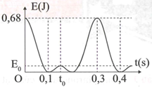 Một lò xo treo thẳng đứng, dao động điều hòa tại nơi có gia tốc trọng trường (ảnh 1)