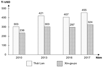 Cho biểu đồ     Qui mô GDP của Xin-ga-po và Thái Lan qua các năm: (ảnh 1)