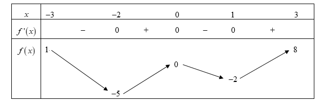 Cho hàm số y = f(x) có bảng biến thiên như hình bên. Giá trị lớn nhất của hàm số (ảnh 1)