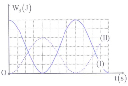 Hai con lắc lò xo dao động điều hòa có động năng biến thiên theo thời gian (ảnh 1)