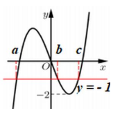 Cho hàm số bậc ba y = f(x) có đồ thị như hình bên. Phương trình  (ảnh 2)