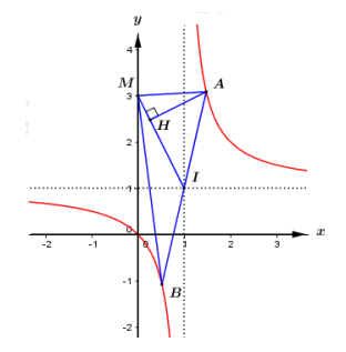 Cho đồ thị (C): y = x/x - 1. Đường thẳng d đi qua điểm I(1; 1) cắt (C) (ảnh 1)