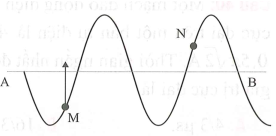 Một sóng truyền theo phương AB. Tại một thời điểm nào đó, hình dạng sóng cơ có dạng như hình (ảnh 1)