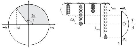 Một con lắc lò xo treo thẳng đứng với biên độ A = 10 cm. Khoảng thời gian từ lúc (ảnh 1)