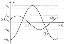 Cho hai dao động điều hòa cùng phương, cùng tần số có đồ thị li độ phụ thuộc theo  (ảnh 1)