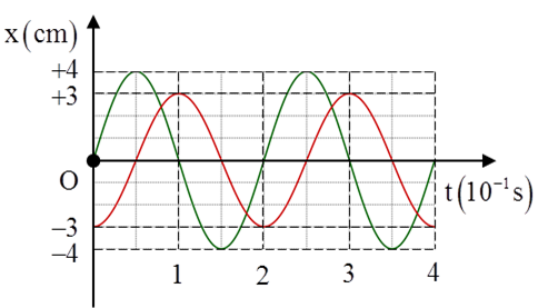 Hai dao động điều hòa có đồ thị li độ - thời gian như hình vẽ (ảnh 1)