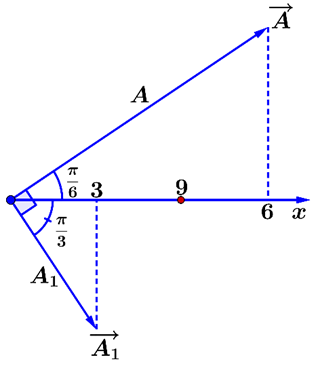 Một vật tham gia đồng thời hai dao động điều hòa cùng phương (ảnh 1)