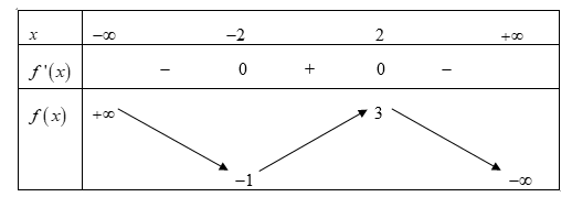 Cho hàm số f(x) có bảng biến thiên như hình bên. Giá trị cực tiểu của hàm số đã cho bằng (ảnh 1)