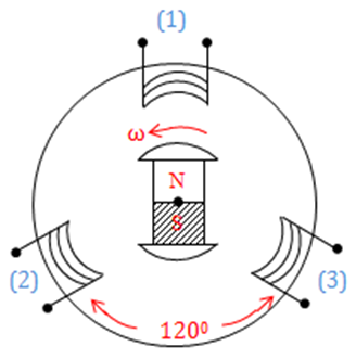 Trong stato của máy phát điện xoay chiều ba pha, cuộn dây giống (ảnh 1)