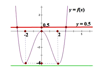 Cho hàm số trùng phương y = f(x) có đồ thị hình bên. Số nghiệm của phương trình (ảnh 2)