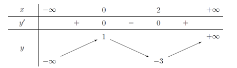 Cho hàm số y = f(x) có bảng biến thiên như sau: Số nghiệm thực phân biệt (ảnh 1)