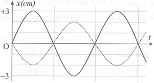 Đồ thị dao động điều hòa cùng tần số được cho như hình vẽ. Phương trình dao động tổng hợp (ảnh 1)