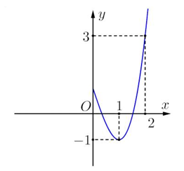 Cho hàm số y = f(x) liên tục trên R và có đồ thị như hình vẽ dưới đây. (ảnh 2)