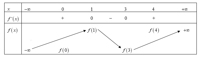 Cho hàm số y = f(x) = ax^3 + bx^2 + cx + d với a khác 0 có hai hoành độ (ảnh 1)