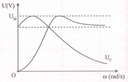 Đặt điện áp u = 200cosomegat (V) (omega thay đổi được) vào hai đầu đoạn mạch mắc nối (ảnh 1)